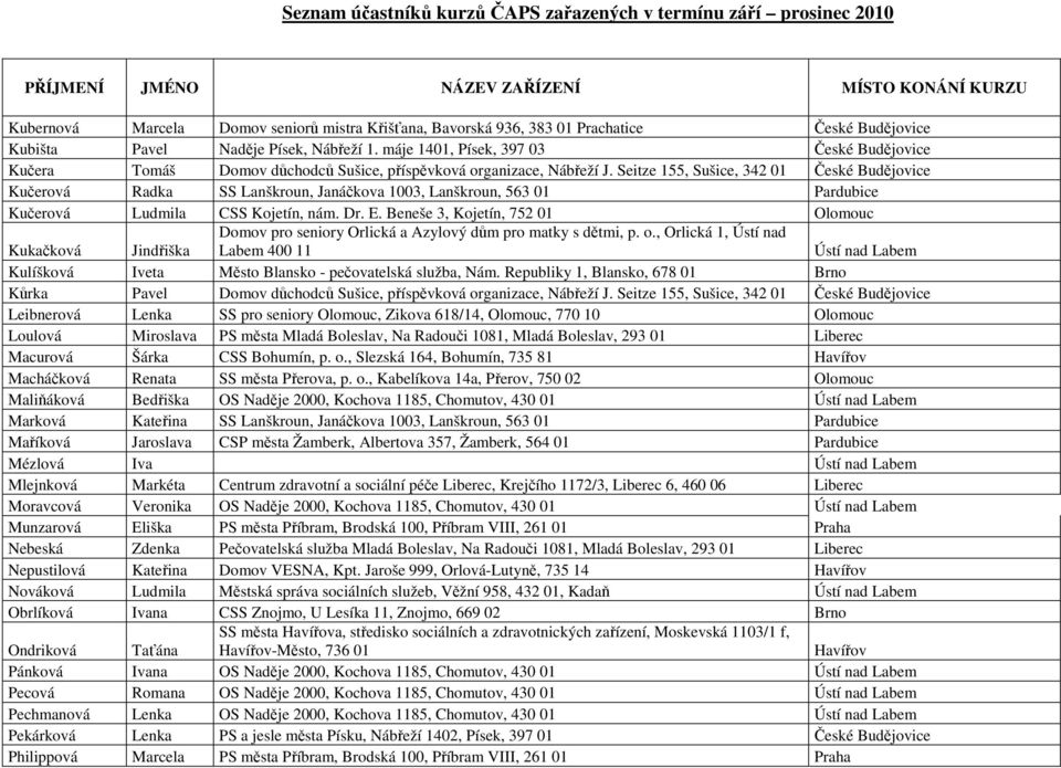 Seitze 155, Sušice, 342 01 České Budějovice Kučerová Radka SS Lanškroun, Janáčkova 1003, Lanškroun, 563 01 Pardubice Kučerová Ludmila CSS Kojetín, nám. Dr. E.