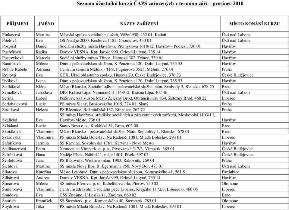 Jaroše 999, Orlová-Lutyně, 735 14 Pustowková Marcela Sociální služby města Třince, Habrová 302, Třinec, 739 61 Randisová Milena Dům s pečovatelskou službou, K Penzionu 120, Dolní Lutyně, 735 53 Rohde