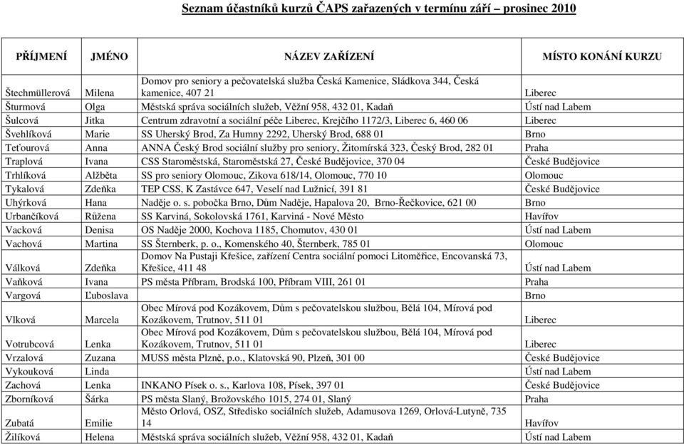 Český Brod sociální služby pro seniory, Žitomírská 323, Český Brod, 282 01 Praha Traplová Ivana CSS Staroměstská, Staroměstská 27, České Budějovice, 370 04 České Budějovice Trhlíková Alžběta SS pro