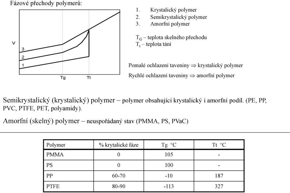 ochlazení taveniny amorfní polymer Semikrystalický (krystalický) polymer polymer obsahující krystalický i amorfní podíl.