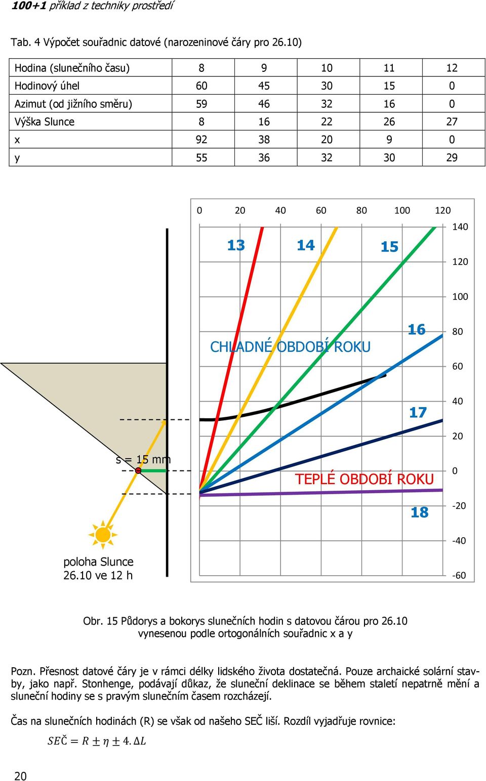 120 100 CHLADNÉ OBDOBÍ ROKU 16 80 60 17 40 20 poloha Slunce 26.10 ve 12 h s = mm TEPLÉ OBDOBÍ ROKU 18 0-20 -40-60 Obr. Půdorys a bokorys slunečních hodin s datovou čárou pro 26.