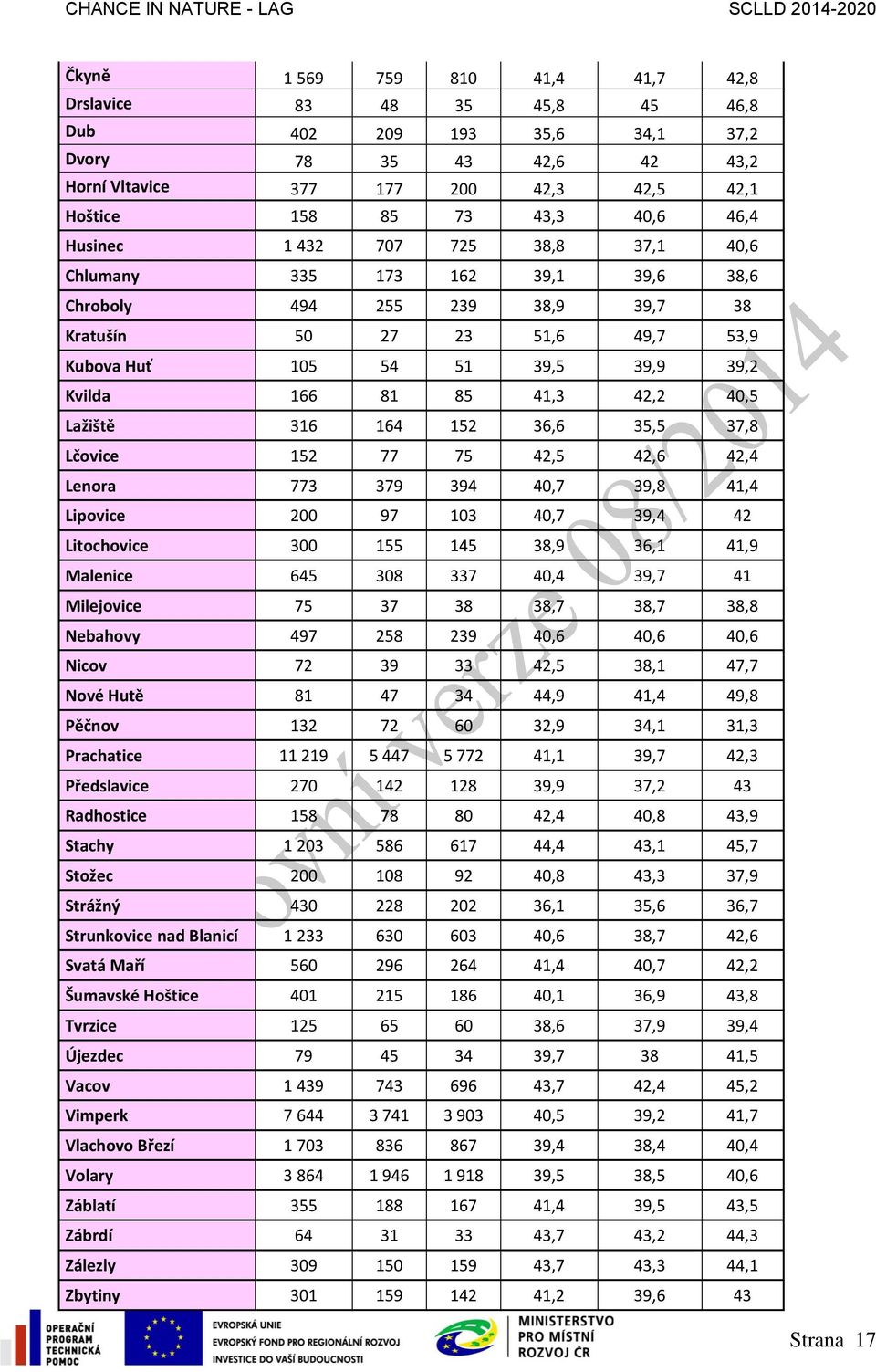 41,3 42,2 40,5 Lažiště 316 164 152 36,6 35,5 37,8 Lčovice 152 77 75 42,5 42,6 42,4 Lenora 773 379 394 40,7 39,8 41,4 Lipovice 200 97 103 40,7 39,4 42 Litochovice 300 155 145 38,9 36,1 41,9 Malenice