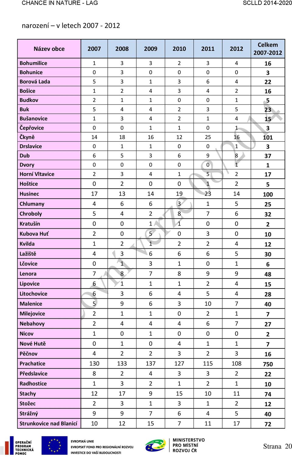 Hoštice 0 2 0 0 1 2 5 Husic 17 13 14 19 23 14 100 Chlumany 4 6 6 3 1 5 25 Chroboly 5 4 2 8 7 6 32 Kratušín 0 0 1 1 0 0 2 Kubova Huť 2 0 5 0 3 0 10 Kvilda 1 2 1 2 2 4 12 Lažiště 4 3 6 6 6 5 30 Lčovice