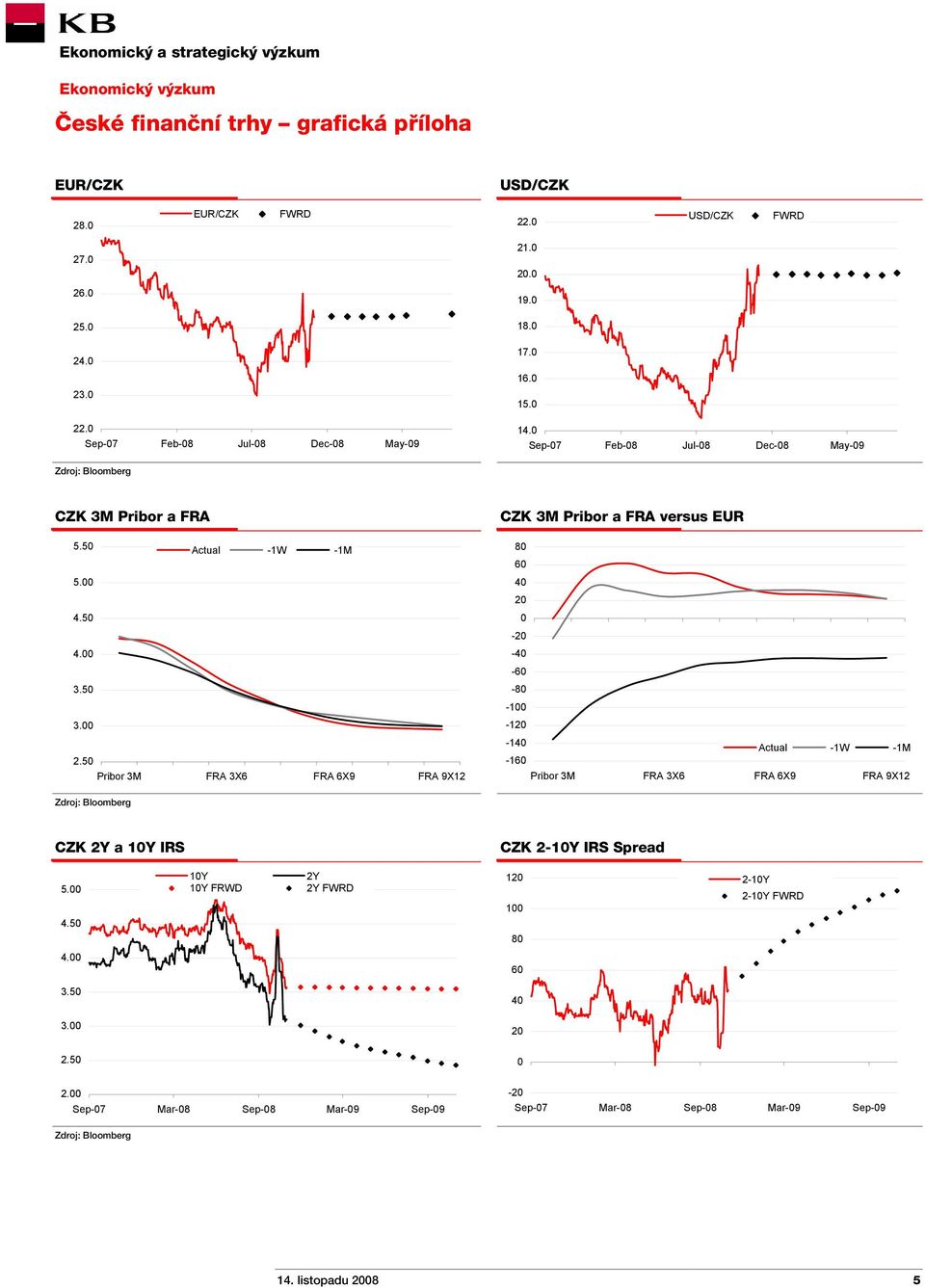 50 Pribor 3M FRA 3X6 FRA 6X9 FRA 9X12 CZK 3M Pribor a FRA versus EUR 80 60 40 20 0-20 -40-60 -80-100 -120-140 Actual -1W -1M -160 Pribor 3M FRA 3X6 FRA 6X9 FRA 9X12 Zdroj: