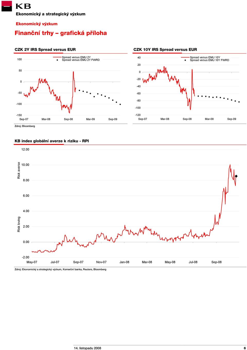 Sep-08 Mar-09 Sep-09 Zdroj: Bloomberg KB index globální averze k riziku - RPI 12.00 Risk averse 10.00 8.00 6.00 Risk loving 2.00 0.00-2.