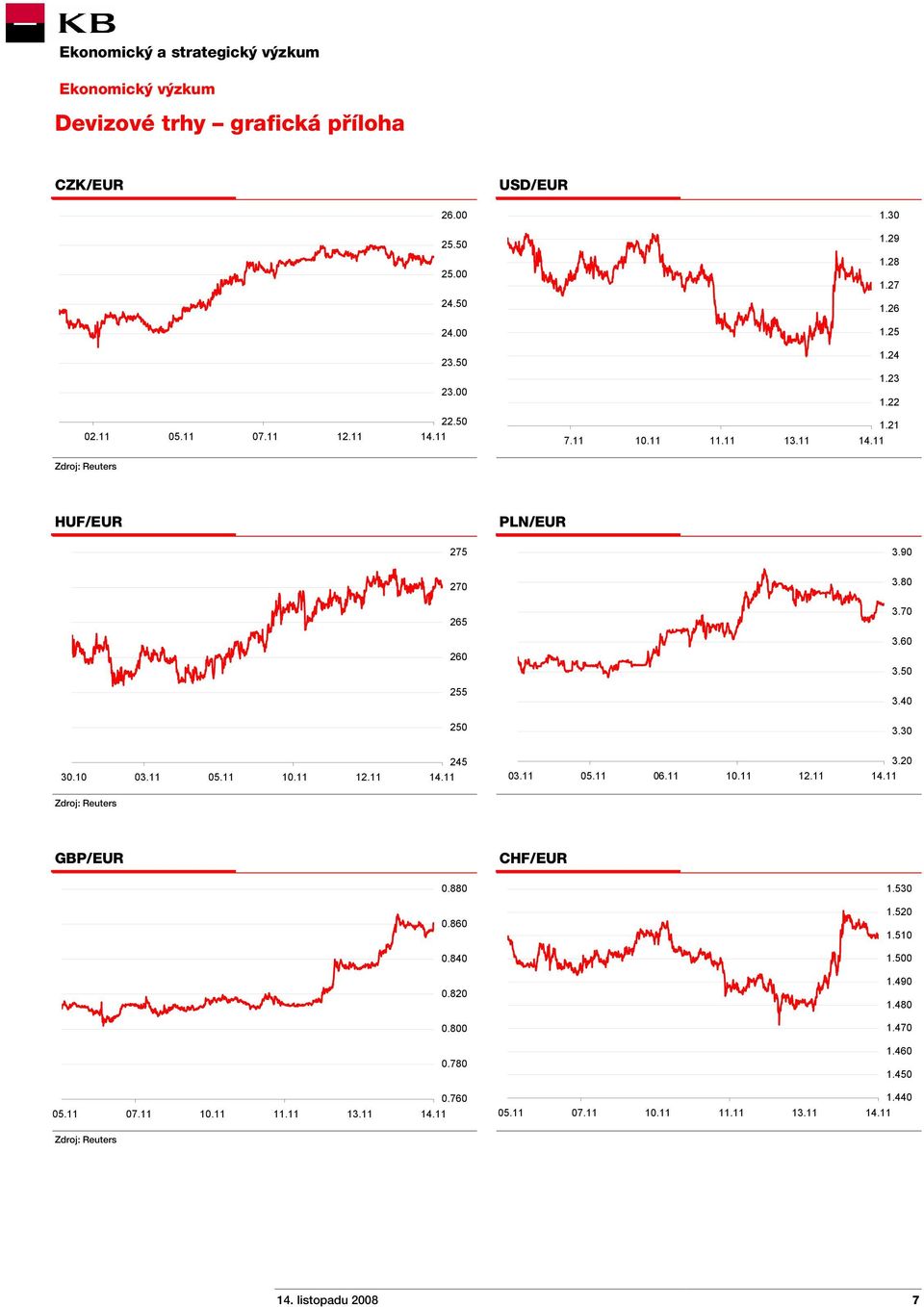 11 05.11 10.11 12.11 245 03.11 05.11 06.11 10.11 12.11 3.20 Zdroj: Reuters GBP/EUR CHF/EUR 0.880 1.530 0.860 1.520 1.510 0.840 1.500 0.820 1.