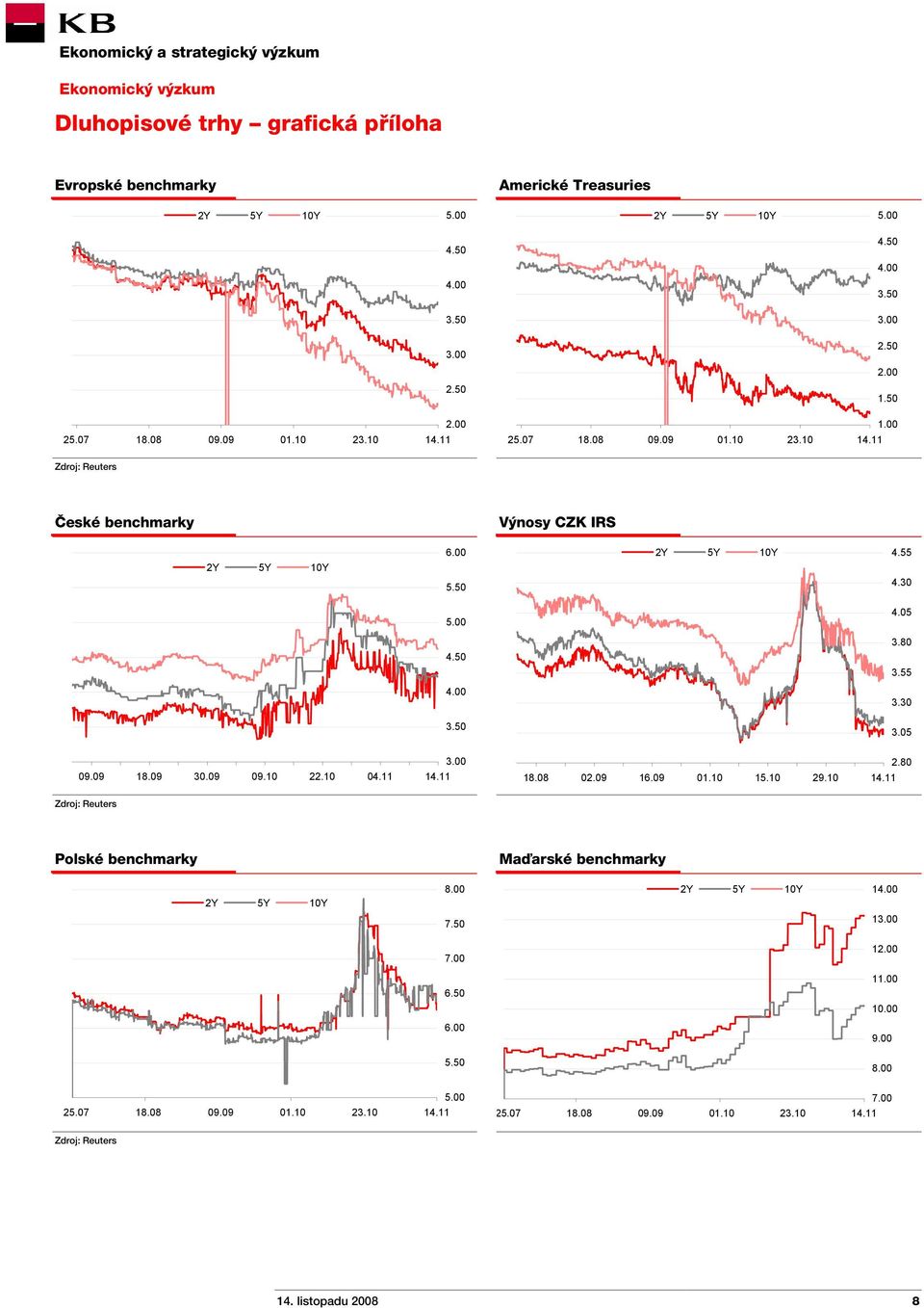 05 09.09 18.09 30.09 09.10 22.10 04.11 3.00 18.08 02.09 16.09 01.10 15.10 29.10 2.80 Zdroj: Reuters Polské benchmarky Maďarské benchmarky 2Y 5Y 10Y 8.