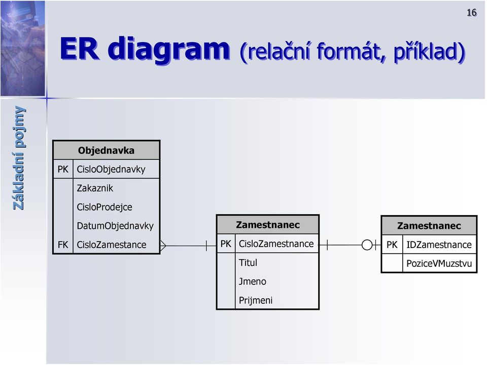 DatumObjednavky Zamestnanec Zamestnanec FK CisloZamestance PK