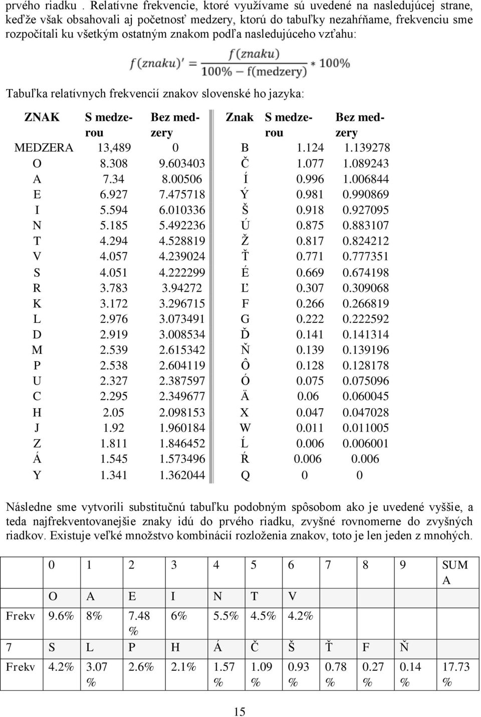 podľa nasledujúceho vzťahu: Tabuľka relatívnych frekvencií znakov slovenské ho jazyka: ZNAK S medzerou Bez medzery Znak S medzerou Bez medzery MEDZERA 13,489 0 B 1.124 1.139278 O 8.308 9.603403 Č 1.