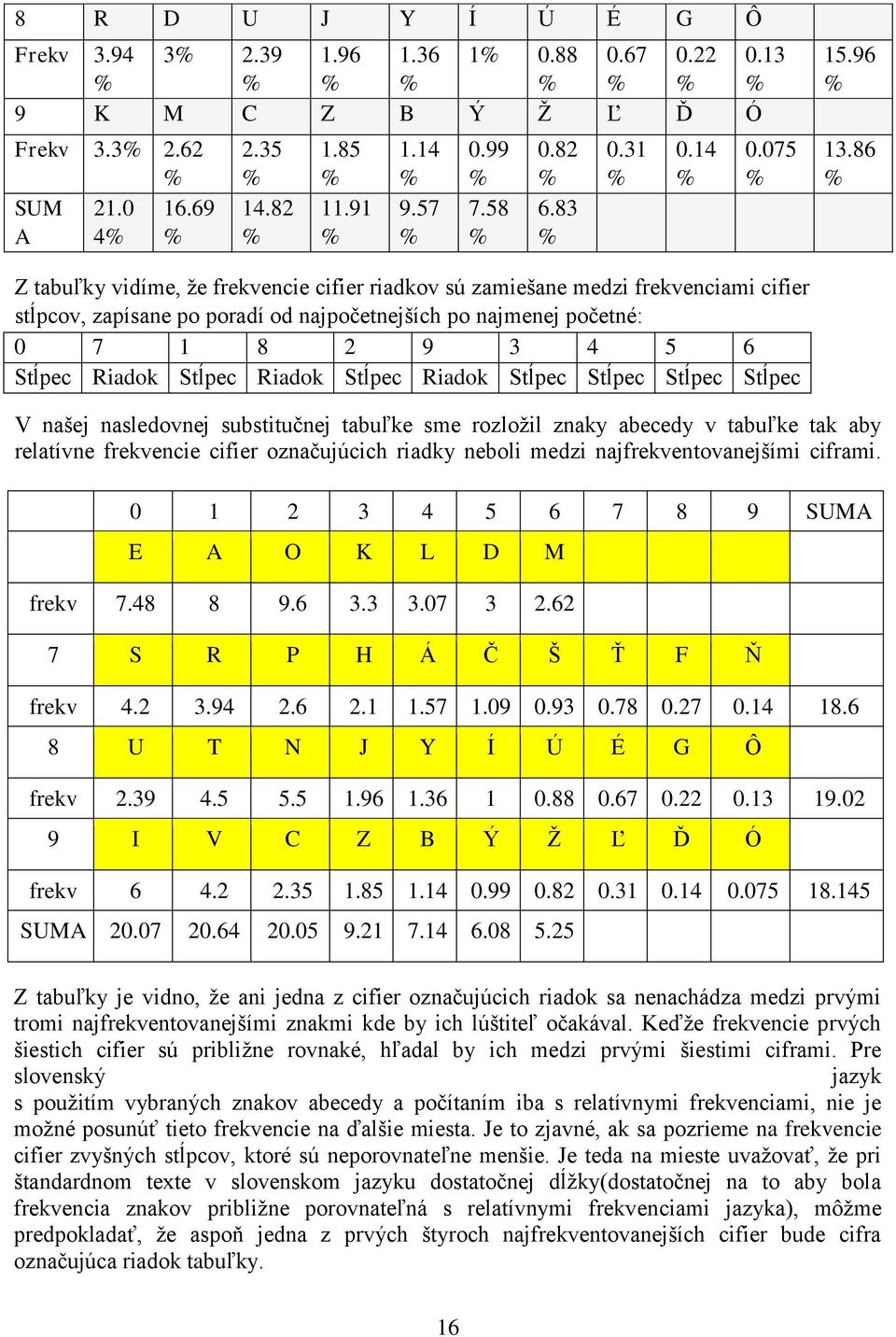 86 Z tabuľky vidíme, že frekvencie cifier riadkov sú zamiešane medzi frekvenciami cifier stĺpcov, zapísane po poradí od najpočetnejších po najmenej početné: 0 7 1 8 2 9 3 4 5 6 Stĺpec Riadok Stĺpec