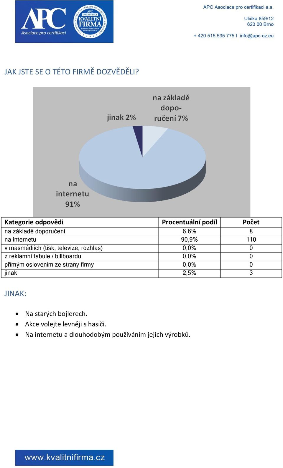 v masmédiích (tisk, televize, rozhlas) 0,0% 0 z reklamní tabule / billboardu 0,0% 0 přímým