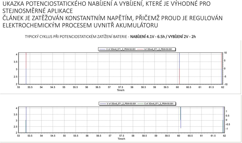 5h / VYBÍJENÍ 2V - 2h 4 V of 3Dcell_071_2_PSW-50.001 I of 3Dcell_071_2_PSW-50.001 10 3.5 5 3 0 2.5-5 2 53 53.5 54 54.5 55 55.5 56 56.5 57 57.5 Time/h 58 58.5 59 59.