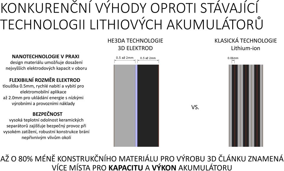 0mm pro ukládání energie s nízkými výrobními a provozními náklady BEZPEČNOST vysoká teplotní odolnost keramických separátorů zajišťuje bezpečný provoz při vysokém