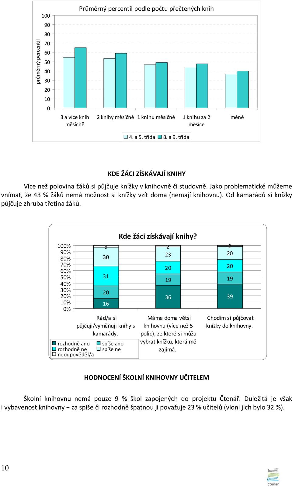 Od kamarádů si knížky půjčuje zhruba třetina žáků. 100% 90% 80% 70% 60% 50% 40% % 10% 0% 31 16 Kde žáci získávají knihy? 3 2 2 30 23 Rád/a si půjčuji/vyměňuji knihy s kamarády.