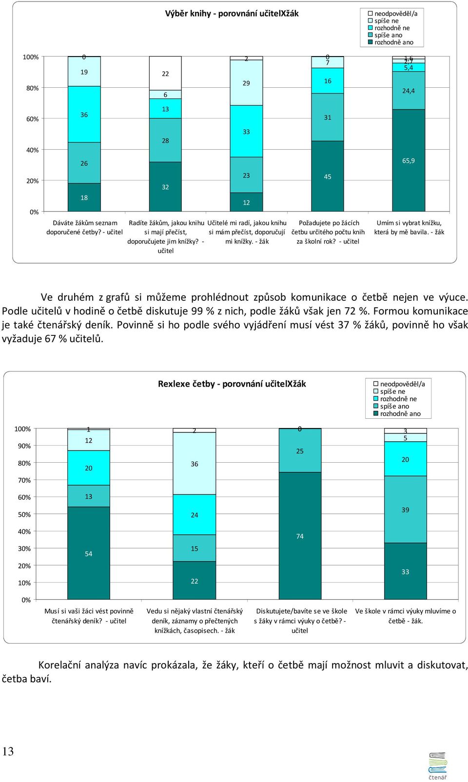 - žák 16 31 45 Požadujete po žácích četbu určitého počtu knih za školní rok? - učitel 24,4 65,9 Umím si vybrat knížku, která by mě bavila.