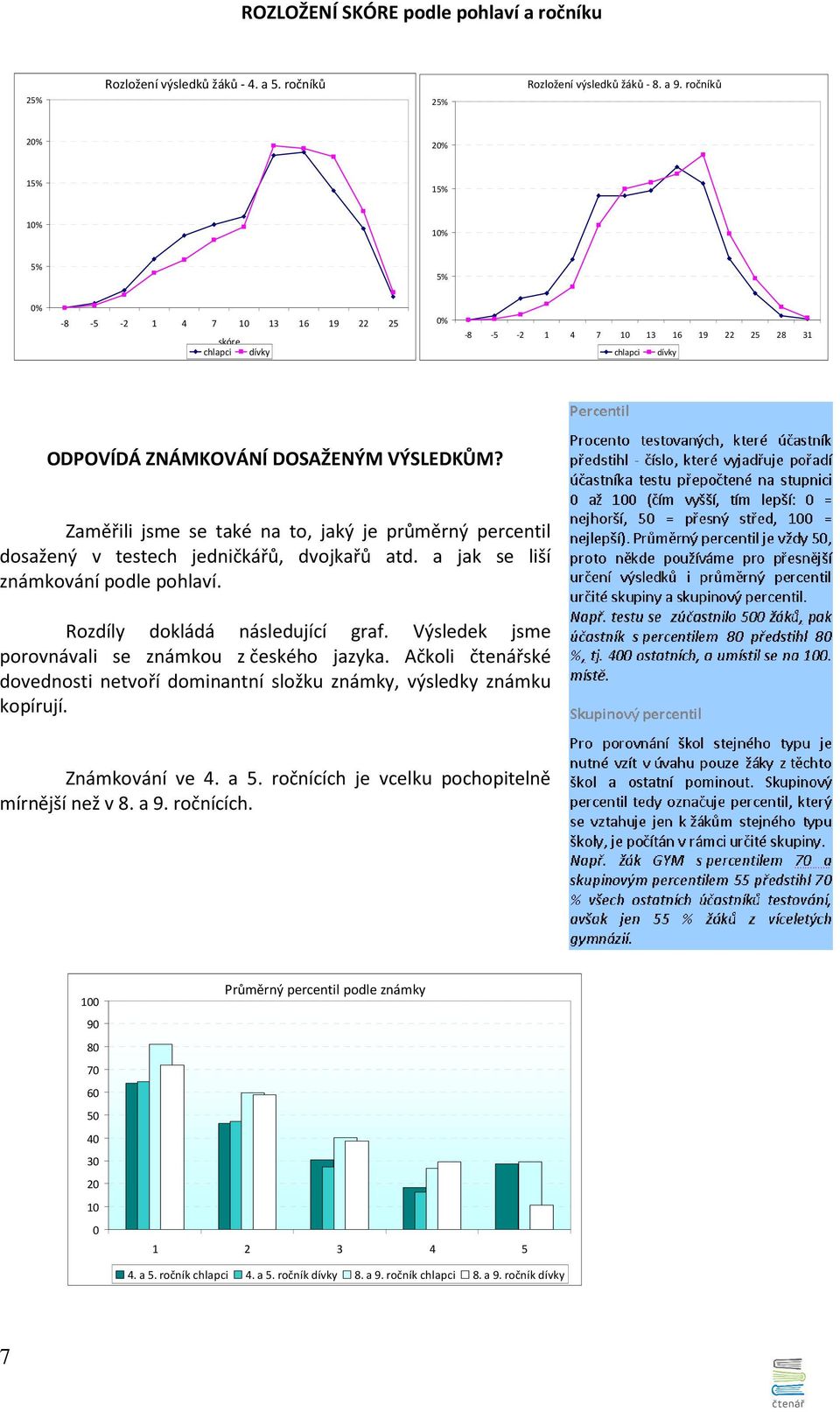 Zaměřili jsme se také na to, jaký je průměrný percentil dosažený v testech jedničkářů, dvojkařů atd. a jak se liší známkování podle pohlaví. Rozdíly dokládá následující graf.