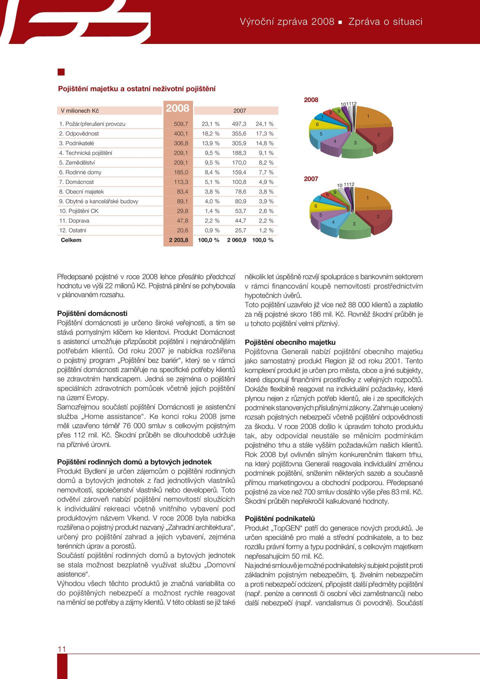 Rodinné domy 185,0 8,4 % 159,4 7,7 % 7. Domácnost 113,3 5,1 % 100,8 4,9 % 8. Obecní majetek 83,4 3,8 % 78,6 3,8 % 9. Obytné a kancelářské budovy 89,1 4,0 % 80,9 3,9 % 10.