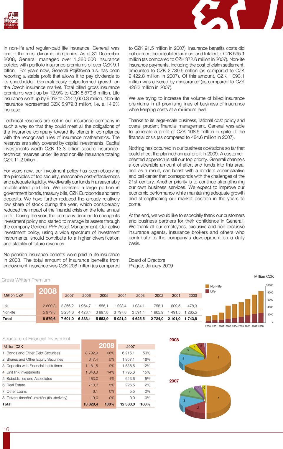 Generali easily outperformed growth on the Czech insurance market. Total billed gross insurance premiums went up by 12.9% to CZK 8,579.6 million. Life insurance went up by 9.9% to CZK 2,600.3 million.