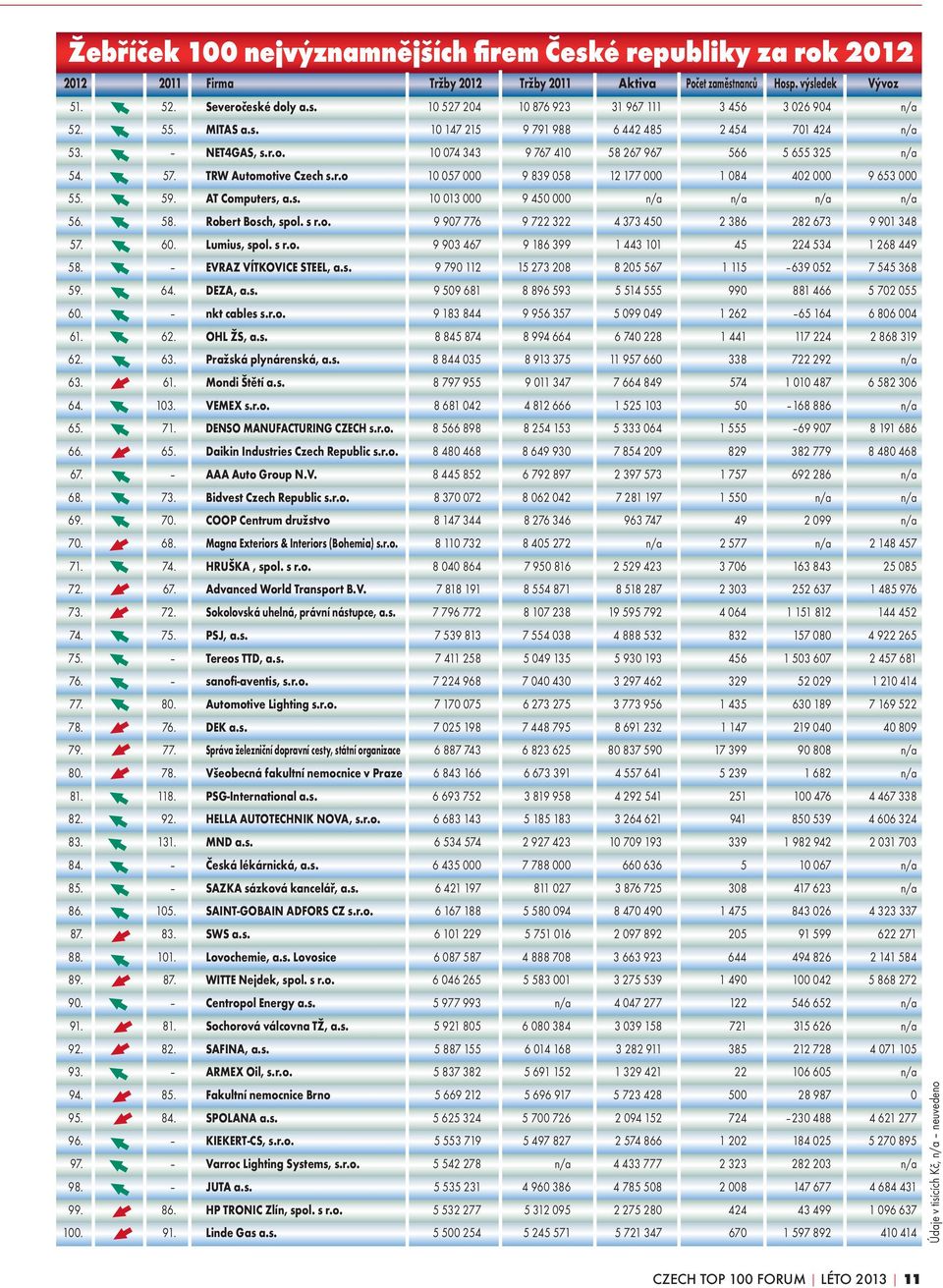 59. AT Computers, a.s. 10 013 000 9 450 000 n/a n/a n/a n/a 56. 58. Robert Bosch, spol. s r.o. 9 907 776 9 722 322 4 373 450 2 386 282 673 9 901 348 57. 60. Lumius, spol. s r.o. 9 903 467 9 186 399 1 443 101 45 224 534 1 268 449 58.