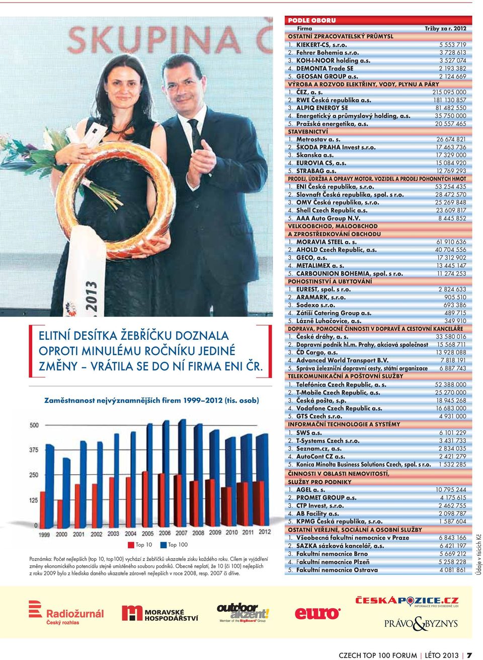 Obecně neplatí, že 10 (či 100) nejlepších z roku 2009 bylo z hlediska daného ukazatele zároveň nejlepších v roce 2008, resp. 2007 či dříve. PODLE OBORU Firma Tržby za r.