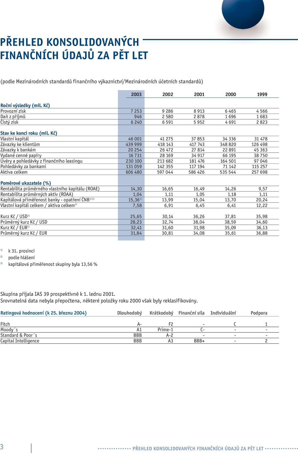 Kč) Vlastní kapitál 46 001 41 275 37 853 34 336 31 478 Závazky ke klientům 439 999 418 143 417 743 348 820 126 498 Závazky k bankám 20 254 26 472 27 814 22 891 45 363 Vydané cenné papíry 16 731 28
