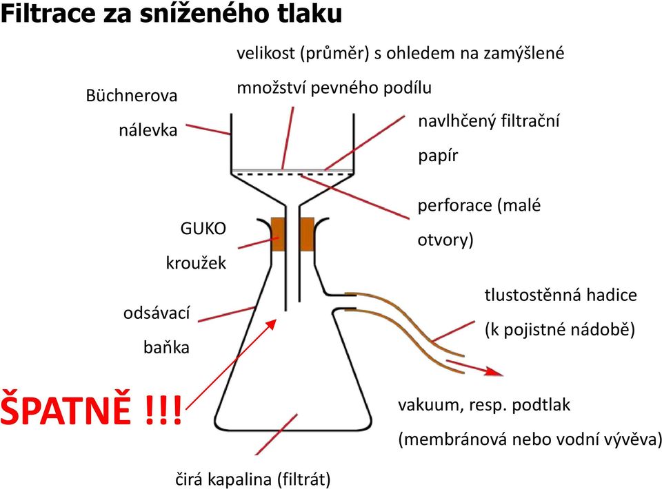 !! množství pevného podílu navlhčený filtrační papír perforace (malé otvory)