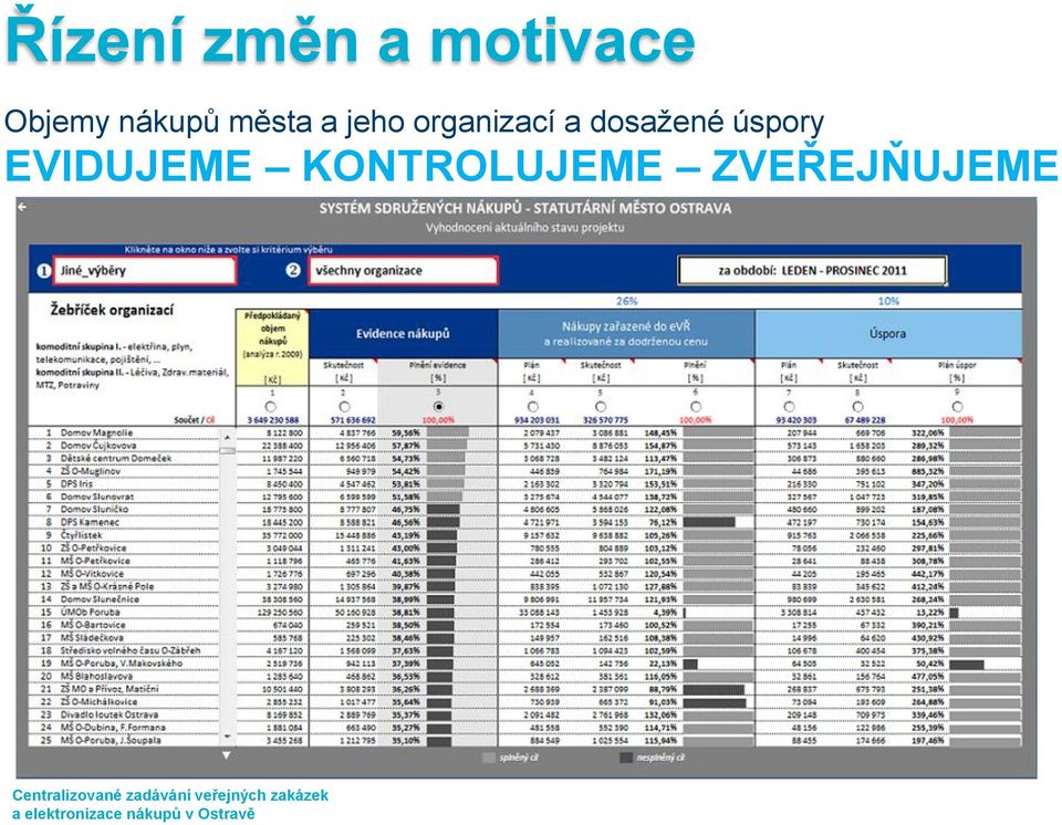 organizací a dosažené úspory