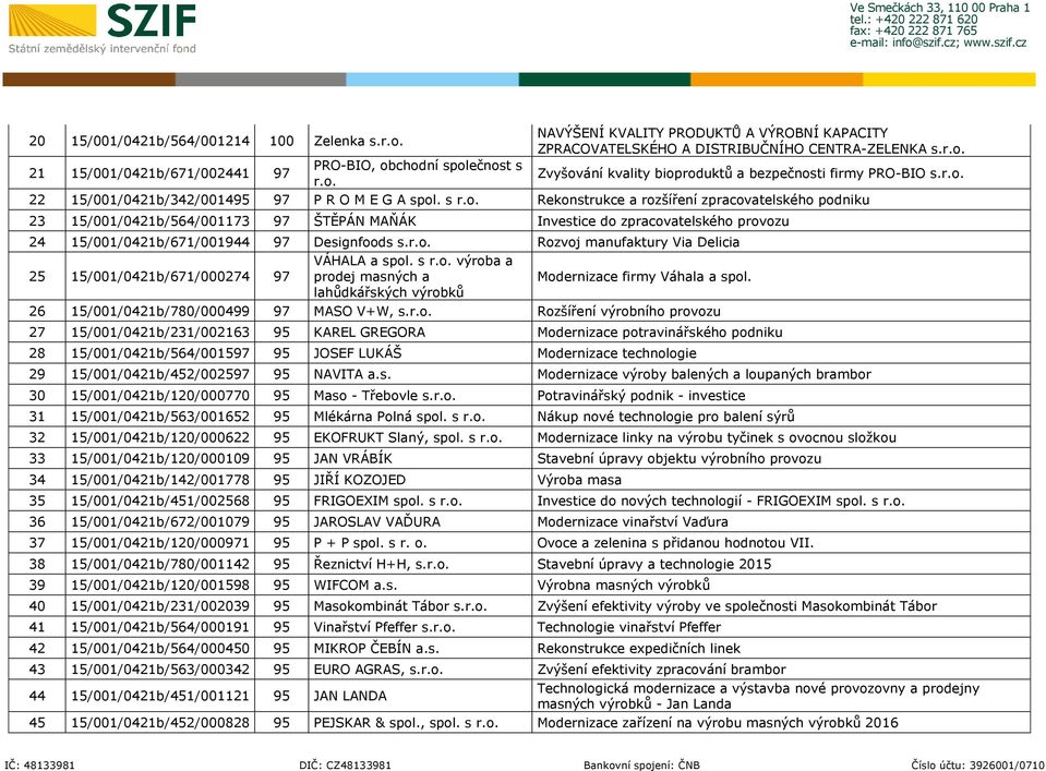 r.o. Rozvoj manufaktury Via Delicia 25 15/001/0421b/671/000274 97 VÁHALA a spol. s r.o. výroba a prodej masných a Modernizace firmy Váhala a spol.