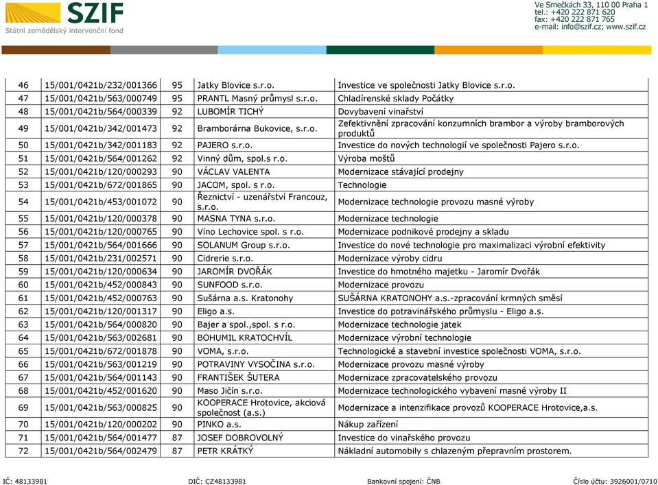 s r.o. Výroba moštů 52 15/001/0421b/120/000293 90 VÁCLAV VALENTA Modernizace stávající prodejny 53 15/001/0421b/672/001865 90 JACOM, spol. s r.o. Technologie 54 15/001/0421b/453/001072 90 Řeznictví - uzenářství Francouz, s.