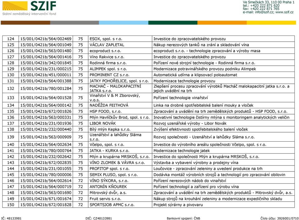 r.o. Investice do zpracovatelského provozu 128 15/001/0421b/342/001845 75 Rodinná firma s.r.o. Pořízení nové strojní technologie - Rodinná firma s.r.o. 129 15/001/0421b/231/000215 75 ALIMPEK spol.