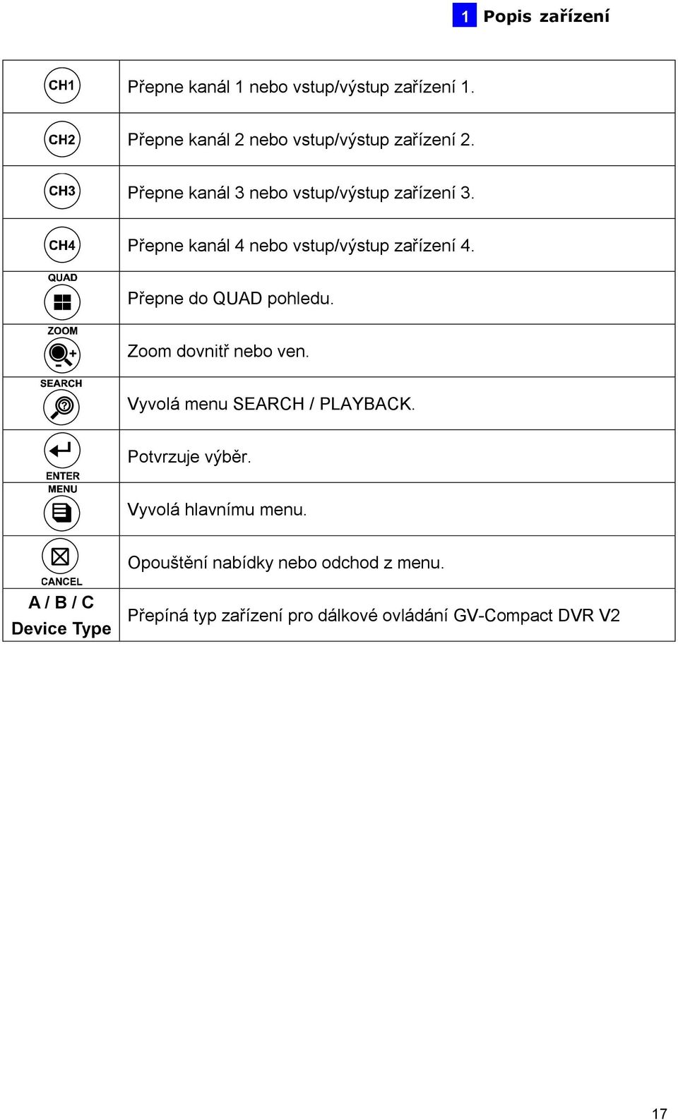 Přepne do QUAD pohledu. Zoom dovnitř nebo ven. Vyvolá menu SEARCH / PLAYBACK. Potvrzuje výběr.