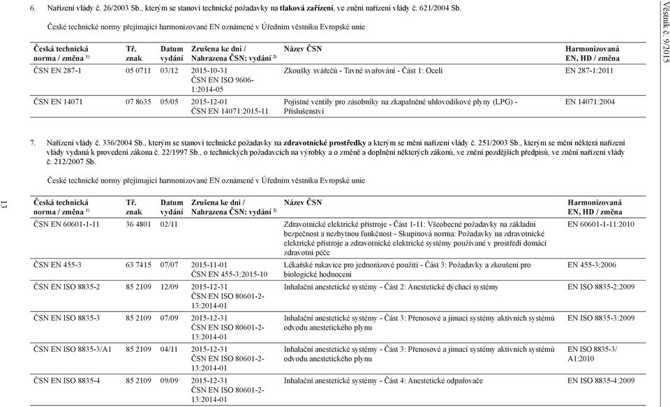 znak Datum vydání ČSN EN 287-1 05 0711 03/12 2015-10-31 ČSN EN ISO 9606-1:2014-05 ČSN EN 14071 07 8635 05/05 20-01 ČSN EN 14071:2015-11 Zrušena ke dni / Název ČSN Harmonizovaná Nahrazena ČSN: vydání