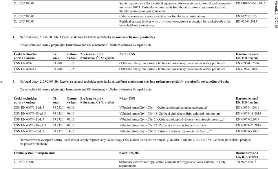 overcurrent protection for socket-outlets for household and similar uses HD 62640:2015 Věstník č. 12/2015 4. Nařízení vlády č. 21/2003 Sb.