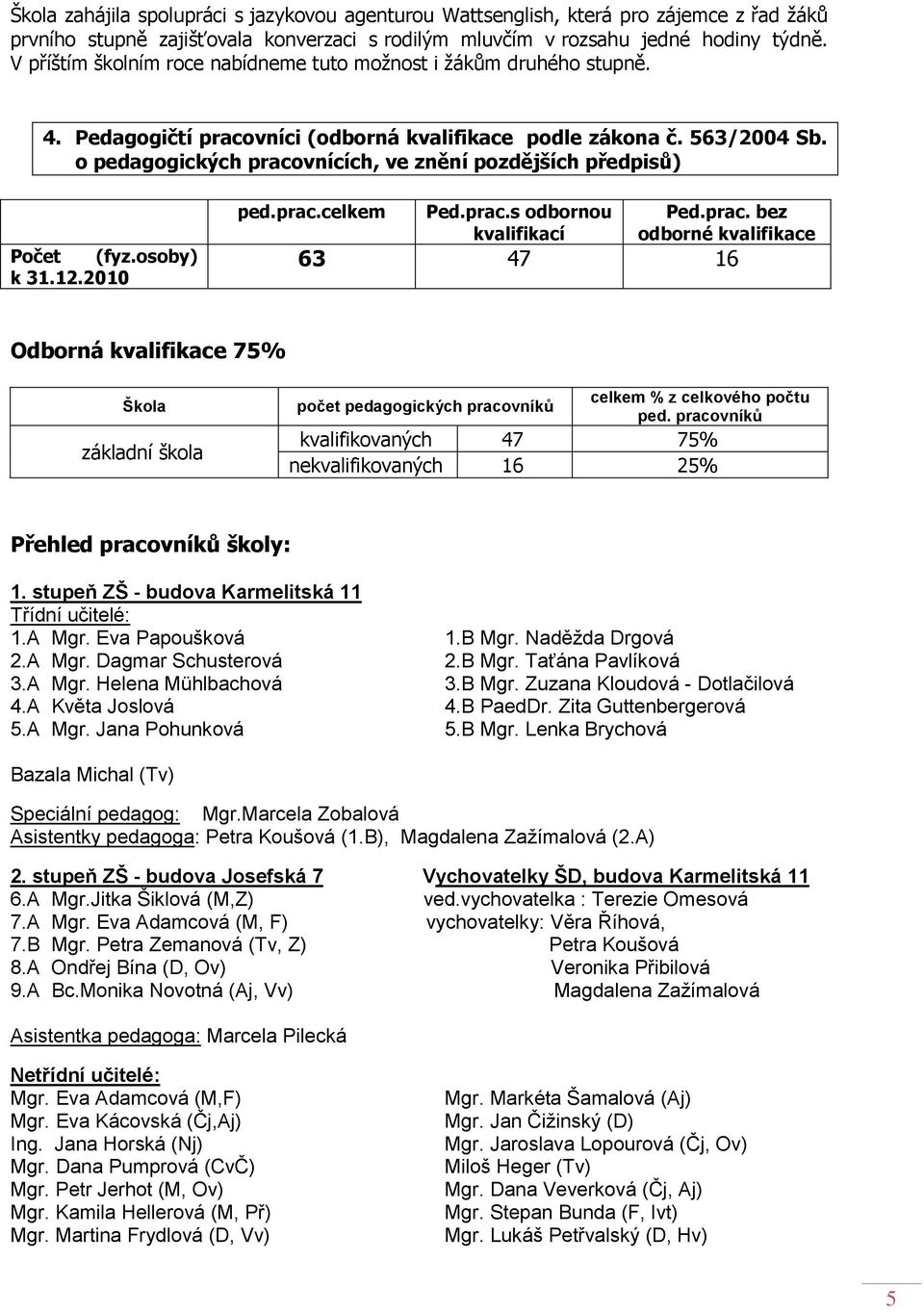 o pedagogických pracovnících, ve znění pozdějších předpisů) Počet (fyz.osoby) k 31.12.2010 ped.prac.celkem Ped.prac.s odbornou kvalifikací Ped.prac. bez odborné kvalifikace 63 47 16 Odborná kvalifikace 75% Škola základní škola počet pedagogických pracovníků celkem % z celkového počtu ped.