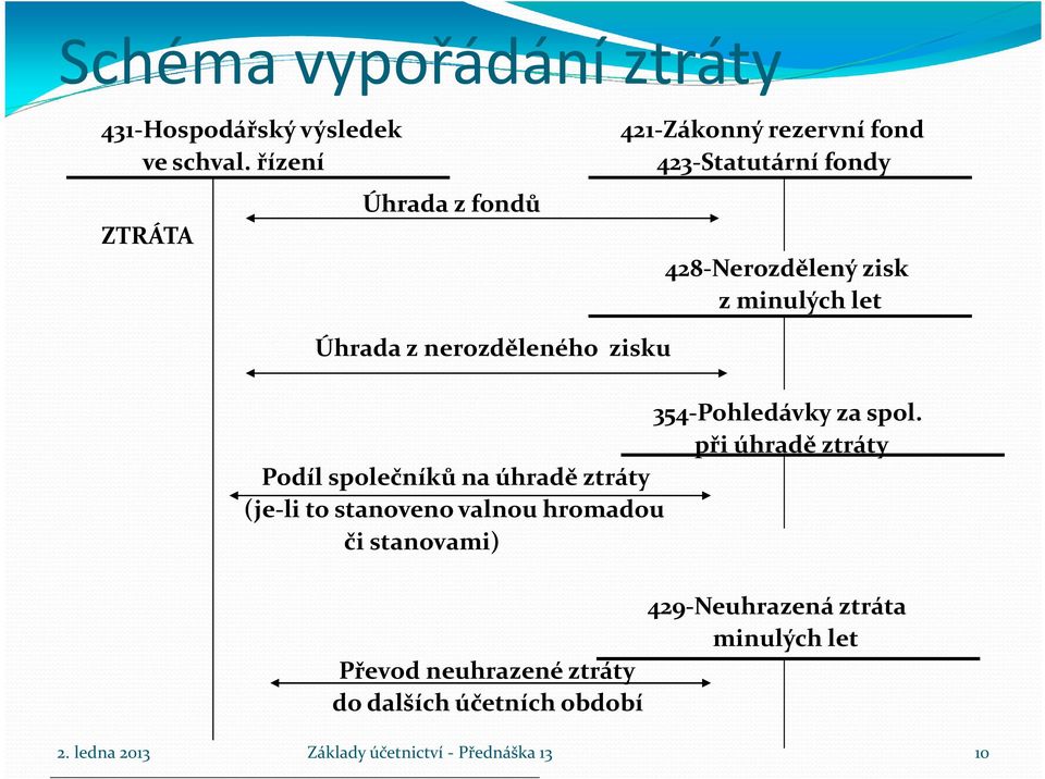 minulých let Úhrada z nerozděleného zisku 354-Pohledávky za spol.