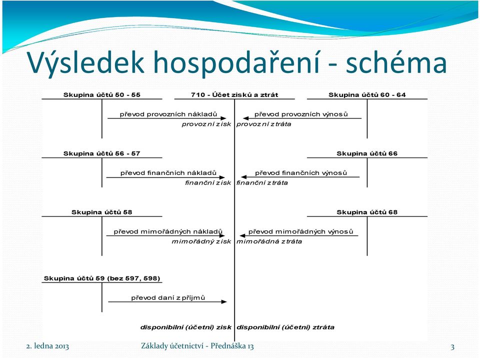 finanční z tráta převod finančních výnosů Skupina účtů 58 Skupina účtů 68 převod mimořádných nákladů převod m imořádných výnos ů