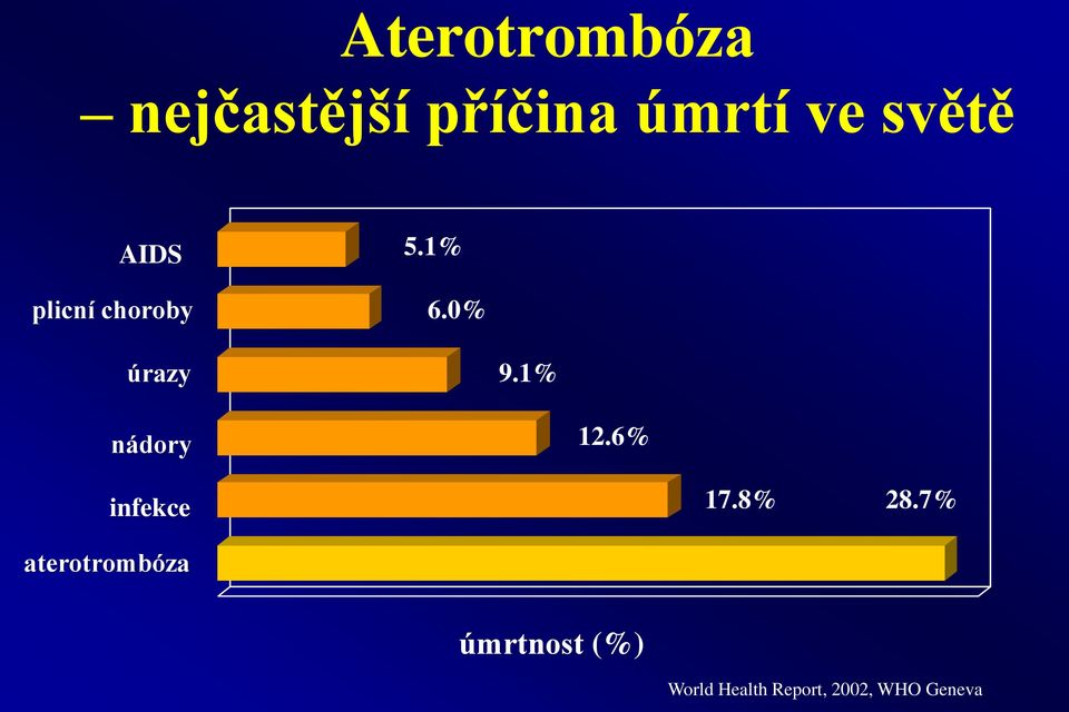 1% nádory 12.6% infekce aterotrombóza 17.8% 28.