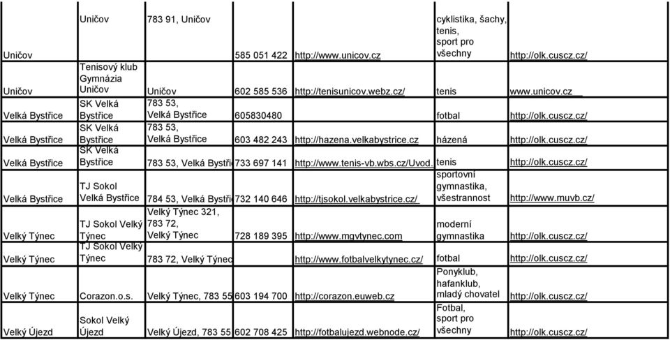 243 http://tenisunicov.webz.cz/ http://hazena.velkabystrice.cz tenis házená www.unicov.cz SK Velká Velká Bystřice Bystřice 783 53, Velká Bystřice733 697 141 http://www.tenis-vb.wbs.cz/uvod.