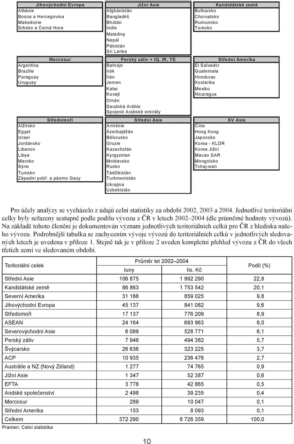 Salvador Brazílie Irák Guatemala Paraguay Írán Honduras Uruguay Jemen Kostarika Katar Mexiko Kuvajt Nicaragua Omán Saudská Arábie Spojené Arabské emiráty St edomo í SV Asie Alžírsko Arménie ína Egypt