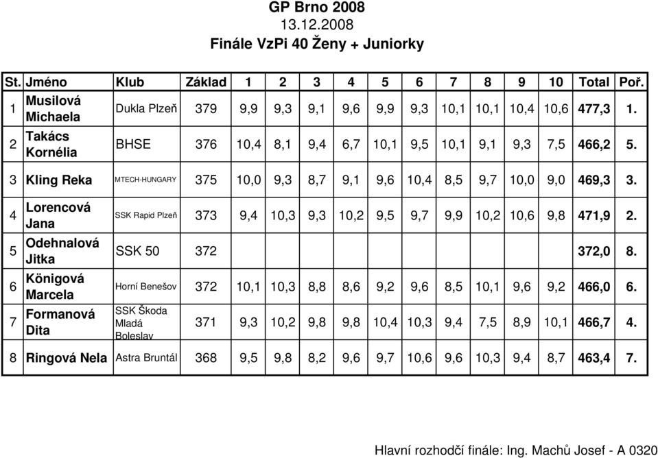 3 Kling Reka MTECH-HUNGARY 375 10,0 9,3 8,7 9,1 9,6 10,4 8,5 9,7 10,0 9,0 469,3 3.