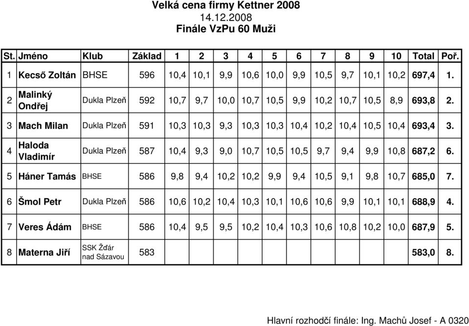 4 Haloda Vladimír Dukla Plzeň 587 10,4 9,3 9,0 10,7 10,5 10,5 9,7 9,4 9,9 10,8 687,2 6. 5 Háner Tamás BHSE 586 9,8 9,4 10,2 10,2 9,9 9,4 10,5 9,1 9,8 10,7 685,0 7.