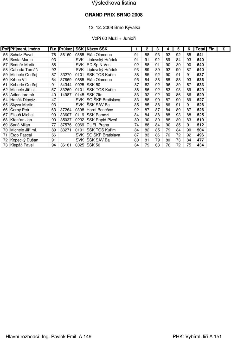 Ves 92 88 91 90 89 90 540 58 Cabada Tomáš 92 SVK Liptovský Hrádok 93 89 89 92 90 87 540 59 Michele Ondřej 87 33270 0101 SSK TOS Kuřim 88 85 92 90 91 91 537 60 Krbec Vít 64 37669 0885 Elán Olomouc 95