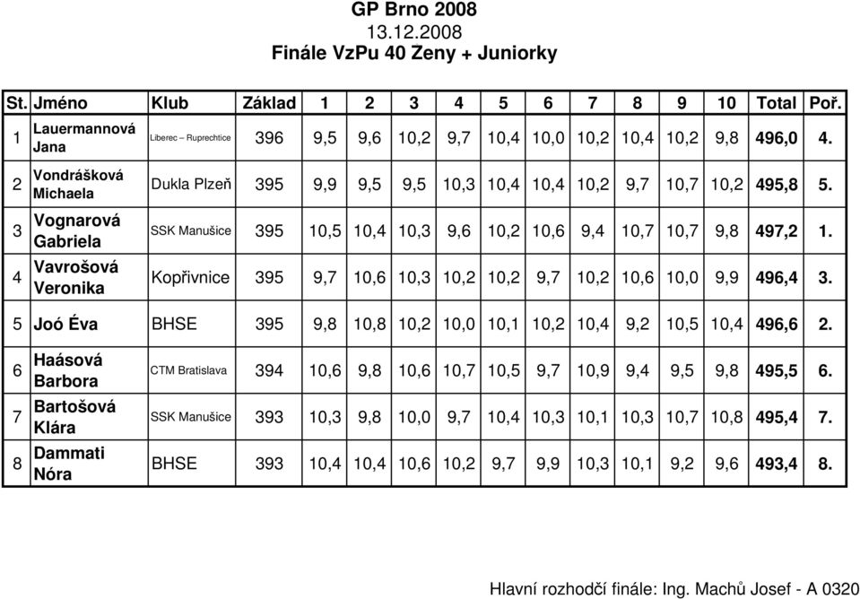 2 Vondráškov á Michaela 3 Vognarov á Gabriela 4 Vavrošov á Veronika Dukla Plzeň 395 9,9 9,5 9,5 10,3 10,4 10,4 10,2 9,7 10,7 10,2 495,8 5.