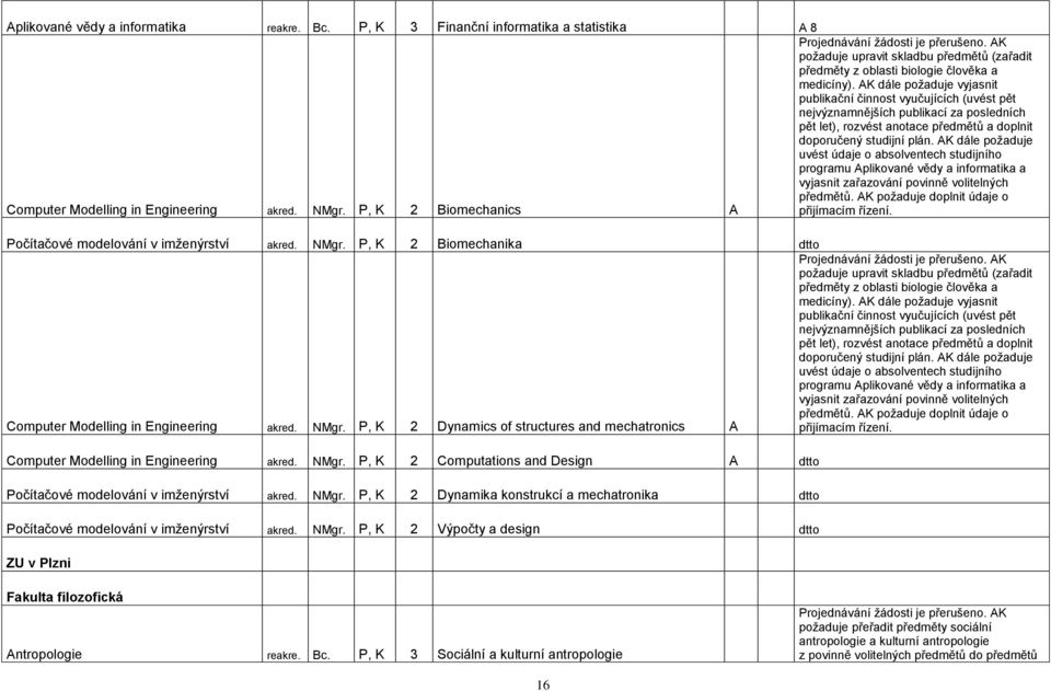 AK dále poţaduje vyjasnit publikační činnost vyučujících (uvést pět nejvýznamnějších publikací za posledních pět let), rozvést anotace předmětů a doplnit doporučený studijní plán.