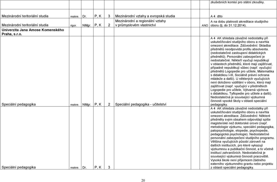 P, K 2 Univerzita Jana Amose Komenského Praha, s.r.o. Speciální pedagogika reakre. NMgr. P, K 2 Speciální pedagogika - učitelství Speciální pedagogika reakre. Dr.