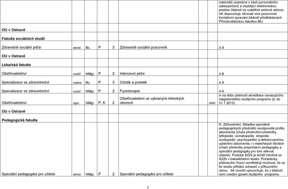 P 3 Zdravotně sociální pracovník A 8 OU v Ostravě Lékařská fakulta Ošetřovatelství rozšíř. NMgr. P 2 Intenzivní péče A 6 Specializace ve zdravotnictví reakre. Bc.