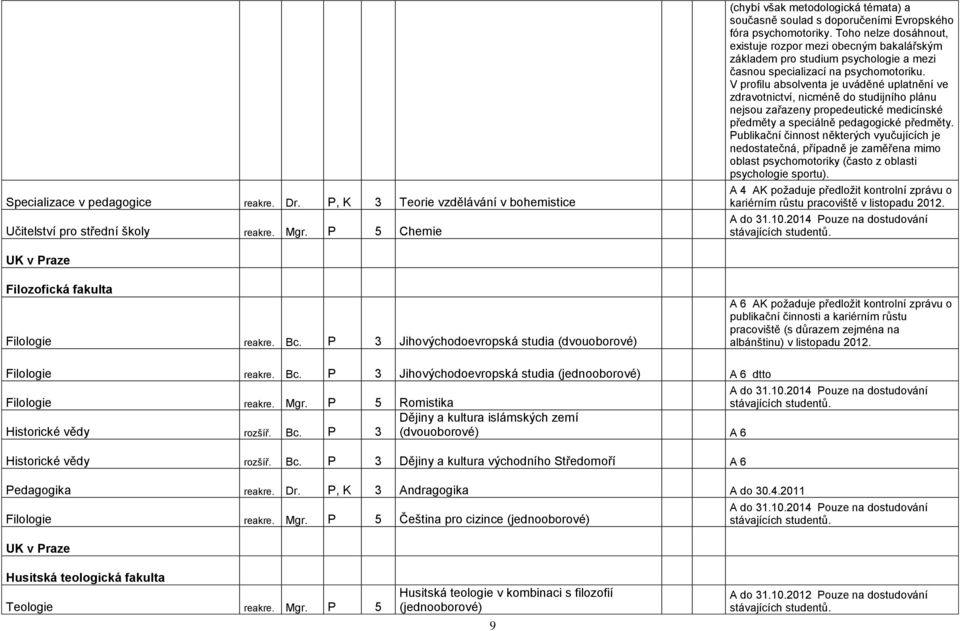 Toho nelze dosáhnout, existuje rozpor mezi obecným bakalářským základem pro studium psychologie a mezi časnou specializací na psychomotoriku.