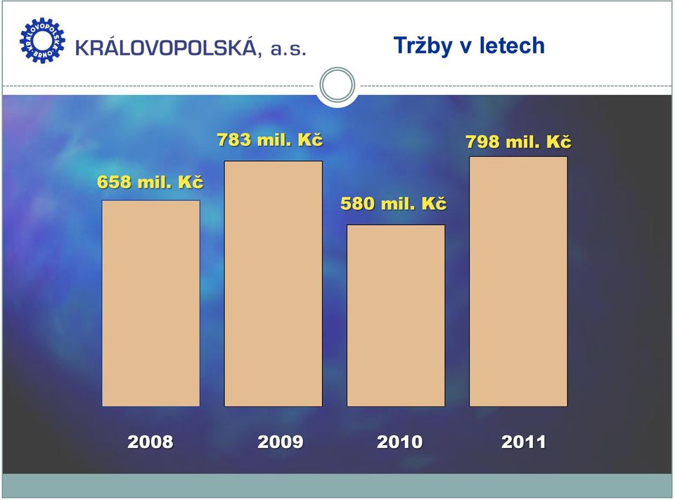 Kč 658 mil.