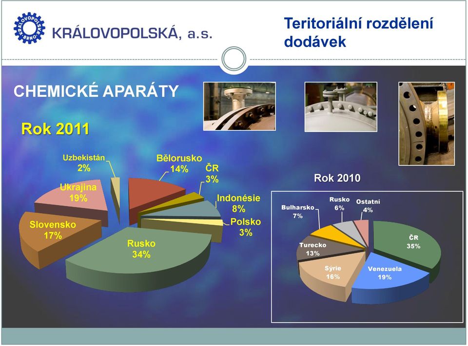 Bělorusko 14% ČR 3% Indonésie 8% Polsko 3% Bulharsko 7%