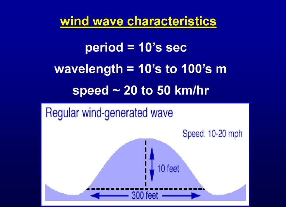 = 10 s sec wavelength =